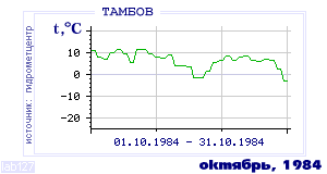 History of mean-day temperature's behavior in Tambov for the current
month in one of the years in 1936-1995 period.