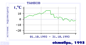History of mean-day temperature's behavior in Tambov for the current
month in one of the years in 1936-1995 period.