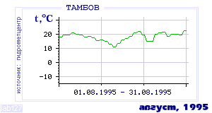 History of mean-day temperature's behavior in Tambov for the current
month in one of the years in 1936-1995 period.
