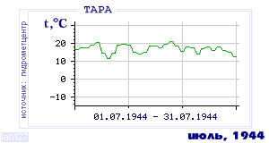 History of mean-day temperature's behavior in Tara for the current
month in one of the years in 1936-1995 period.