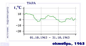 History of mean-day temperature's behavior in Tara for the current
month in one of the years in 1936-1995 period.