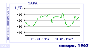History of mean-day temperature's behavior in Tara for the current
month in one of the years in 1936-1995 period.