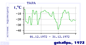 Так вела себя среднесуточная температура воздуха по г.Тара в этот же месяц в один из предыдущих годов с 1936 по 1995.