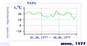 History of mean-day temperature's behavior in Tara for the current
month in one of the years in 1936-1995 period.
