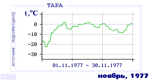 History of mean-day temperature's behavior in Tara for the current
month in one of the years in 1936-1995 period.