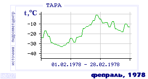 History of mean-day temperature's behavior in Tara for the current
month in one of the years in 1936-1995 period.