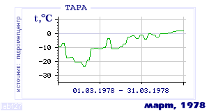 Так вела себя среднесуточная температура воздуха по г.Тара в этот же месяц в один из предыдущих годов с 1936 по 1995.