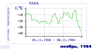 Так вела себя среднесуточная температура воздуха по г.Тара в этот же месяц в один из предыдущих годов с 1936 по 1995.