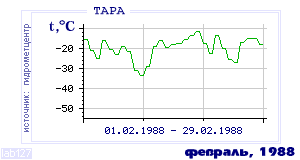Так вела себя среднесуточная температура воздуха по г.Тара в этот же месяц в один из предыдущих годов с 1936 по 1995.