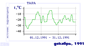 Так вела себя среднесуточная температура воздуха по г.Тара в этот же месяц в один из предыдущих годов с 1936 по 1995.