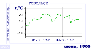 History of mean-day temperature's behavior in Tobol'sk for the current
month in one of the years in 1884-1995 period.