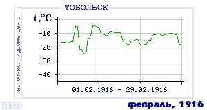 History of mean-day temperature's behavior in Tobol'sk for the current
month in one of the years in 1884-1995 period.