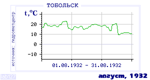 History of mean-day temperature's behavior in Tobol'sk for the current
month in one of the years in 1884-1995 period.