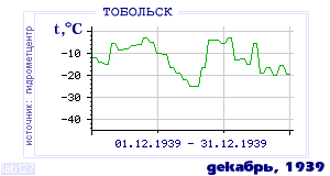 History of mean-day temperature's behavior in Tobol'sk for the current
month in one of the years in 1884-1995 period.