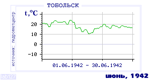 History of mean-day temperature's behavior in Tobol'sk for the current
month in one of the years in 1884-1995 period.