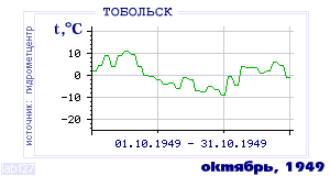 History of mean-day temperature's behavior in Tobol'sk for the current
month in one of the years in 1884-1995 period.