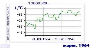 Так вела себя среднесуточная температура воздуха по г.Тобольск в этот же месяц в один из предыдущих годов с 1884 по 1995.
