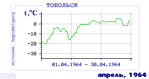 History of mean-day temperature's behavior in Tobol'sk for the current
month in one of the years in 1884-1995 period.