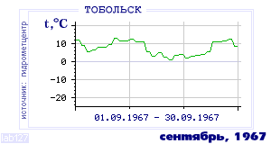 Так вела себя среднесуточная температура воздуха по г.Тобольск в этот же месяц в один из предыдущих годов с 1884 по 1995.