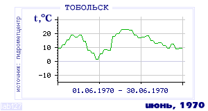History of mean-day temperature's behavior in Tobol'sk for the current
month in one of the years in 1884-1995 period.