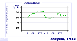 Так вела себя среднесуточная температура воздуха по г.Тобольск в этот же месяц в один из предыдущих годов с 1884 по 1995.