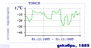 History of mean-day temperature's behavior in Tomsk for the current
month in one of the years in 1881-1995 period.