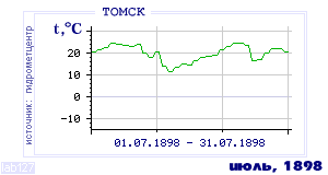 Так вела себя среднесуточная температура воздуха по г.Томск в этот же месяц в один из предыдущих годов с 1881 по 1995.
