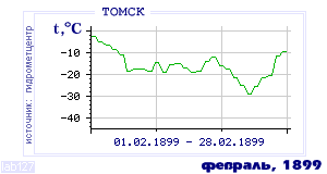 Так вела себя среднесуточная температура воздуха по г.Томск в этот же месяц в один из предыдущих годов с 1881 по 1995.