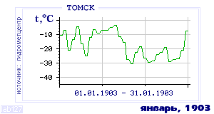 History of mean-day temperature's behavior in Tomsk for the current
month in one of the years in 1881-1995 period.