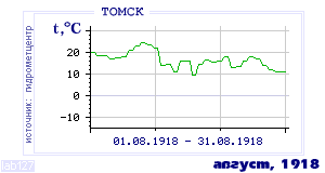 Так вела себя среднесуточная температура воздуха по г.Томск в этот же месяц в один из предыдущих годов с 1881 по 1995.