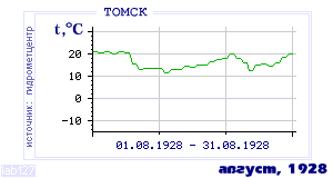Так вела себя среднесуточная температура воздуха по г.Томск в этот же месяц в один из предыдущих годов с 1881 по 1995.