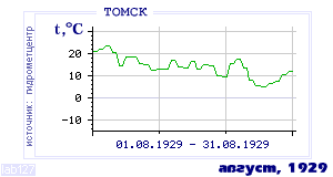 History of mean-day temperature's behavior in Tomsk for the current
month in one of the years in 1881-1995 period.