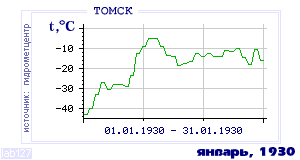 Так вела себя среднесуточная температура воздуха по г.Томск в этот же месяц в один из предыдущих годов с 1881 по 1995.