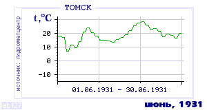 History of mean-day temperature's behavior in Tomsk for the current
month in one of the years in 1881-1995 period.