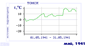 Так вела себя среднесуточная температура воздуха по г.Томск в этот же месяц в один из предыдущих годов с 1881 по 1995.