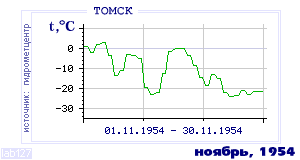 History of mean-day temperature's behavior in Tomsk for the current
month in one of the years in 1881-1995 period.