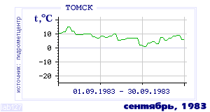 Так вела себя среднесуточная температура воздуха по г.Томск в этот же месяц в один из предыдущих годов с 1881 по 1995.
