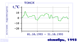History of mean-day temperature's behavior in Tomsk for the current
month in one of the years in 1881-1995 period.