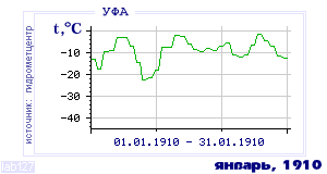 History of mean-day temperature's behavior in Ufa for the current
month in one of the years in 1900-1995 period.