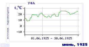 History of mean-day temperature's behavior in Ufa for the current
month in one of the years in 1900-1995 period.
