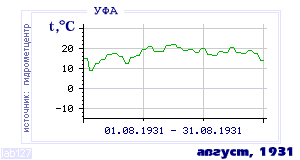 History of mean-day temperature's behavior in Ufa for the current
month in one of the years in 1900-1995 period.