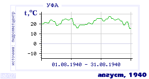 History of mean-day temperature's behavior in Ufa for the current
month in one of the years in 1900-1995 period.