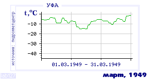 History of mean-day temperature's behavior in Ufa for the current
month in one of the years in 1900-1995 period.