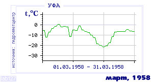 History of mean-day temperature's behavior in Ufa for the current
month in one of the years in 1900-1995 period.
