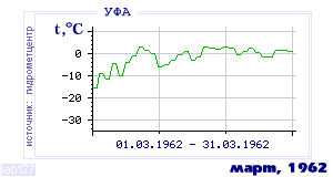 Так вела себя среднесуточная температура воздуха по г.Уфа в этот же месяц в один из предыдущих годов с 1900 по 1995.