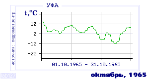 History of mean-day temperature's behavior in Ufa for the current
month in one of the years in 1900-1995 period.