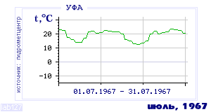 History of mean-day temperature's behavior in Ufa for the current
month in one of the years in 1900-1995 period.