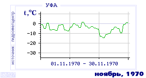 Так вела себя среднесуточная температура воздуха по г.Уфа в этот же месяц в один из предыдущих годов с 1900 по 1995.