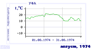 History of mean-day temperature's behavior in Ufa for the current
month in one of the years in 1900-1995 period.