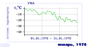History of mean-day temperature's behavior in Ufa for the current
month in one of the years in 1900-1995 period.